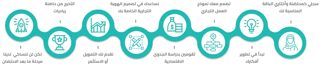 رحلة المحتضنة في حاضنة رياديات: التسجيل، تطوير الأفكار، دراسة الجدوى، التمويل، تصميم الهوية، نموذج العمل، التخرج، ومرحلة ما بعد الاحتضان