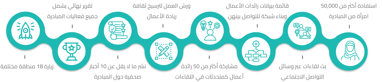 المخرجات المتوقعة